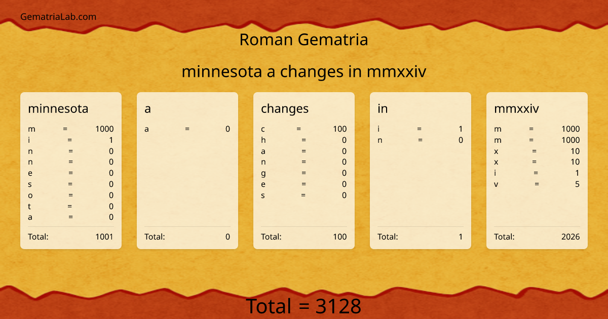 minnesota a changes in mmxxiv in roman Gematria